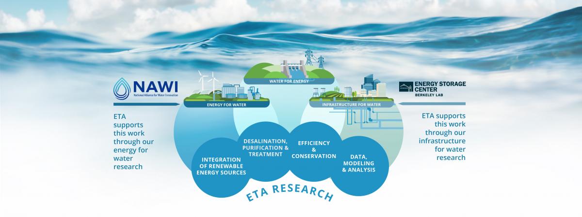 Water–Energy Nexus | Energy Technologies Area